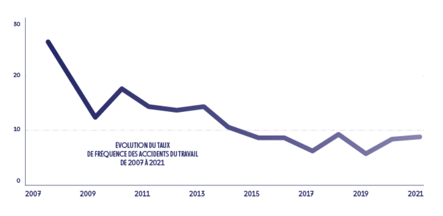 Evolution du taux de fréquence des accidents du travail entre 2007 et 2021 Graphiphe représentant l'évolution du taux de fréquence des accidents du travail entre 2007 et 2021
