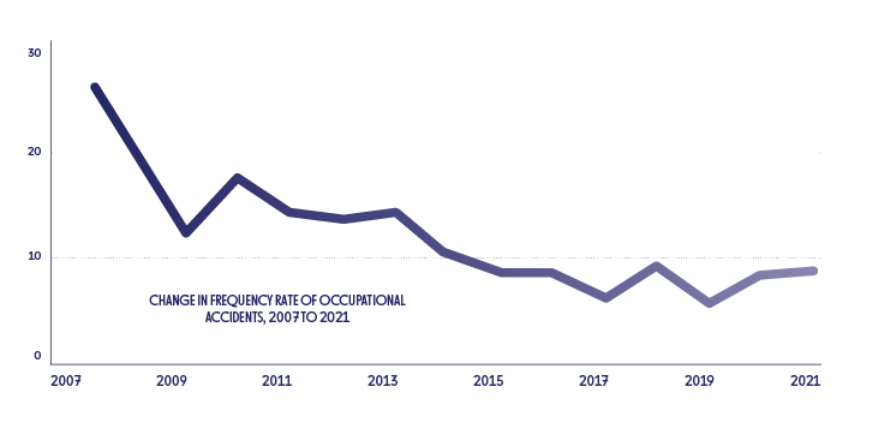 Change in frequency rate of occupational accidents, 2007 to 2021