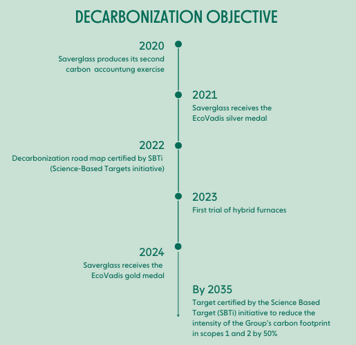 Decarbonization Objective Decarbonization Objective